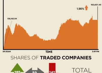 Shares at KSE-100 Index climb 2,500 points amid IMF announcement