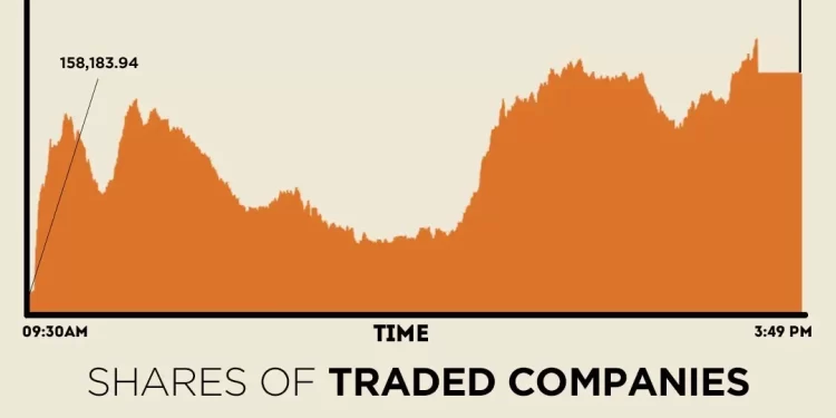 Shares at KSE-100 Index climb 2,500 points amid IMF announcement