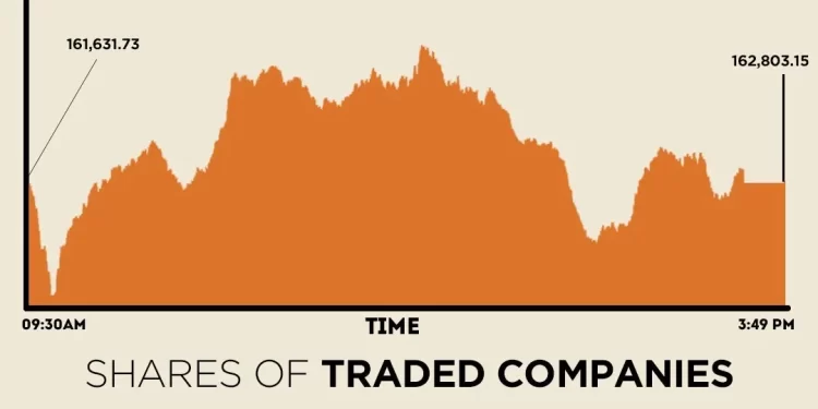 Stocks surge, KSE-100 gains nearly 1,200 points