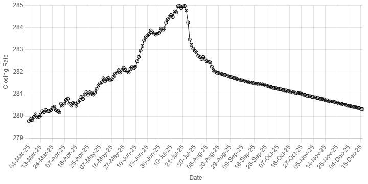 Rupee records gain against US dollar