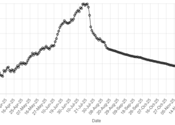 Rupee inches up against US dollar