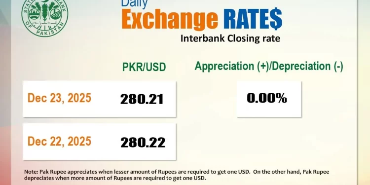 Rupee inches up against US dollar