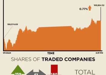 Bulls in control as KSE-100 Index gains nearly 1,300 points