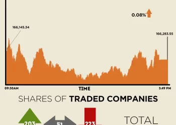 KSE-100 Index closes marginally higher after range-bound trading