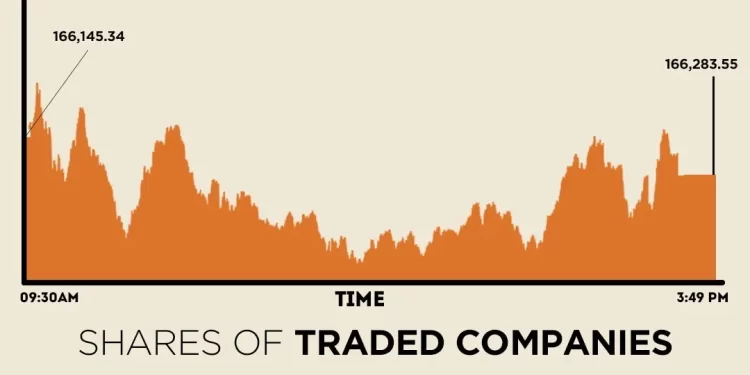 KSE-100 Index closes marginally higher after range-bound trading