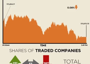 KSE-100 Index closes marginally lower as all eyes on PIA sale