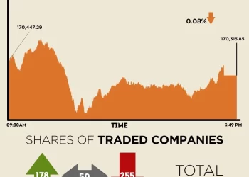 KSE-100 closes day marginally lower after volatile trading