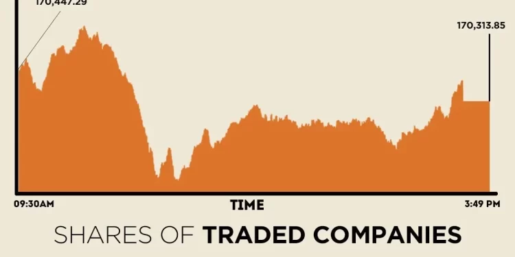 KSE-100 closes day marginally lower after volatile trading