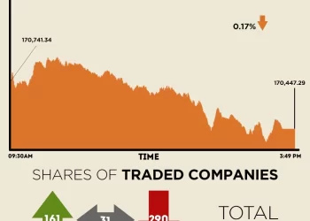 KSE-100 closes lower amid late-session selling