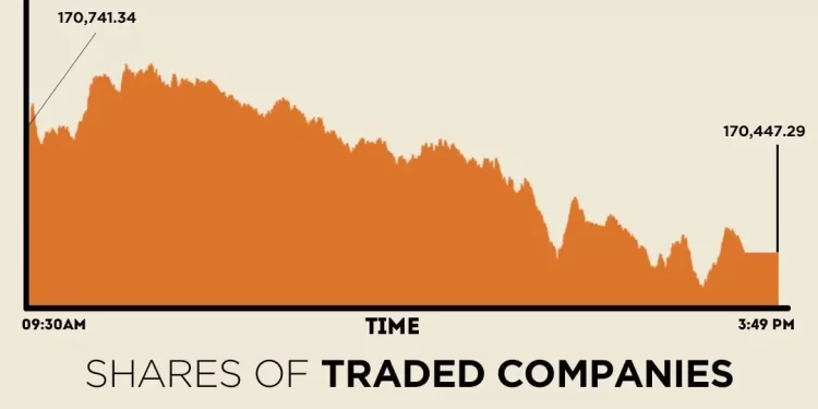 KSE-100 closes lower amid late-session selling