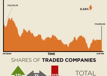 KSE-100 ends year’s last session in red after touching 175,000
