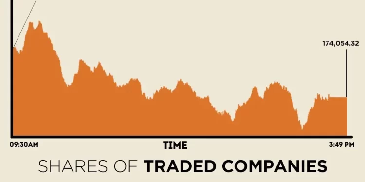 KSE-100 ends year’s last session in red after touching 175,000