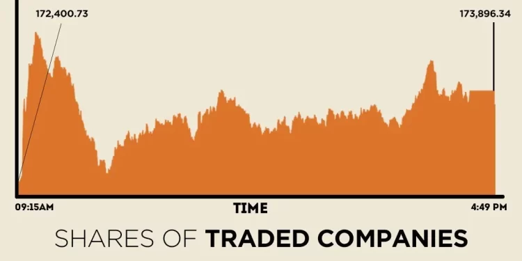 KSE-100 hits new all-time high on nearly 1,500-point rally