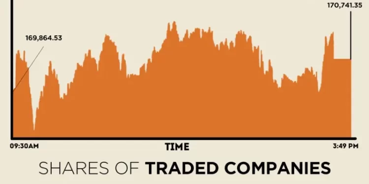 KSE-100 settles at new all-time high as SBP cuts policy rate