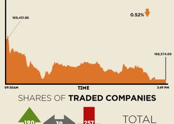KSE-100 sheds nearly 900 points amid proft-taking