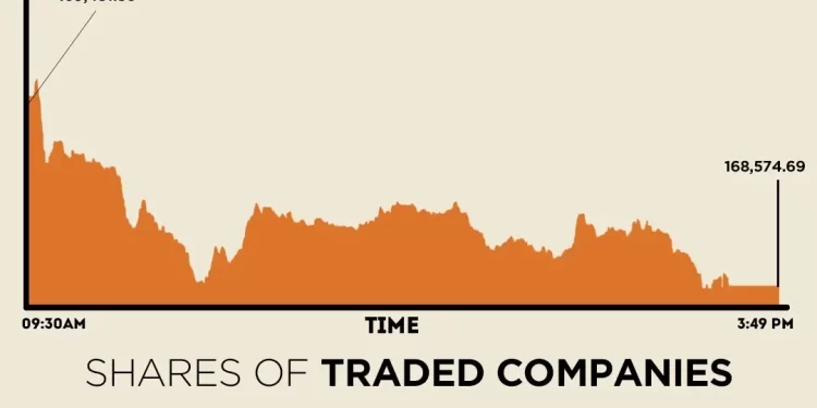 KSE-100 sheds nearly 900 points amid proft-taking
