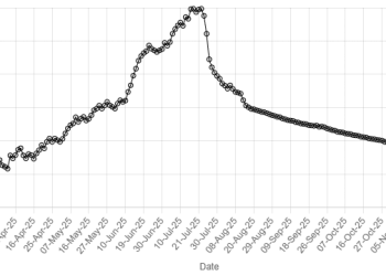Pakistan rupee posts marginal gain against US dollar