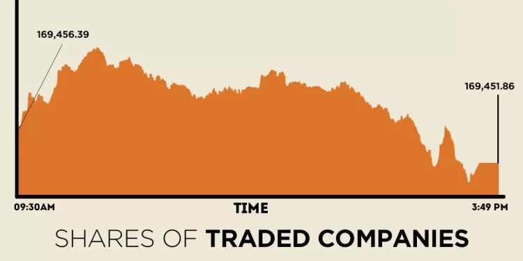 Profit-taking erases early gains as KSE-100 ends flat