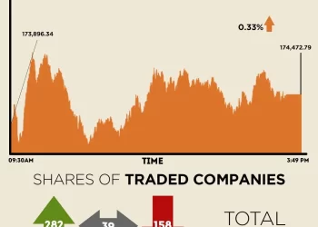 Records tumble: KSE-100 settles with nearly 600 points gain