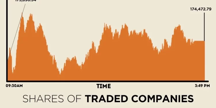 Records tumble: KSE-100 settles with nearly 600 points gain
