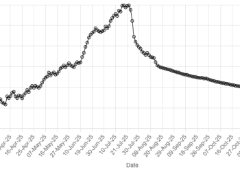 Rupee inches up against US dollar