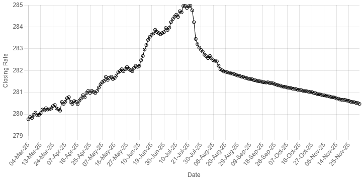 Rupee inches up against US dollar