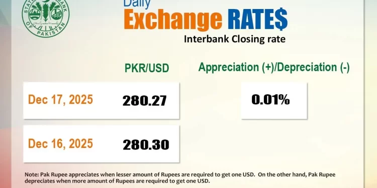 Rupee posts marginal gain against US dollar