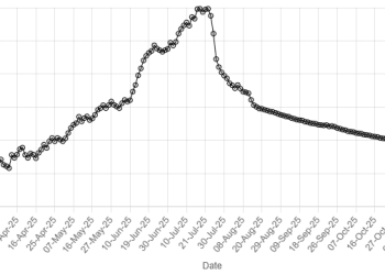 Rupee registers gain against US dollar