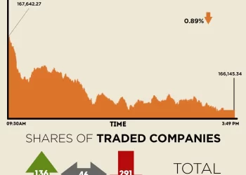 Selling pressure grips bourse, KSE-100 settles nearly 1,500 points lower