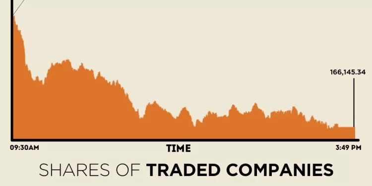 Selling pressure grips bourse, KSE-100 settles nearly 1,500 points lower