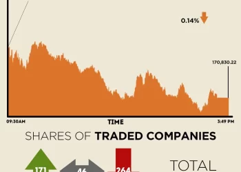 Stocks close in red, KSE-100 sheds over 240 points