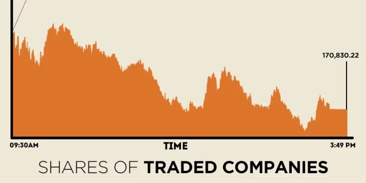 Stocks close in red, KSE-100 sheds over 240 points