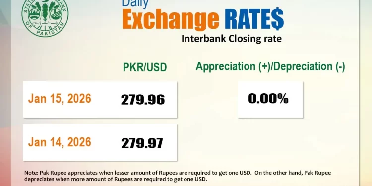 Rupee inches up against US dollar