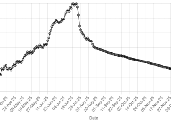Rupee registers improvement against US dollar