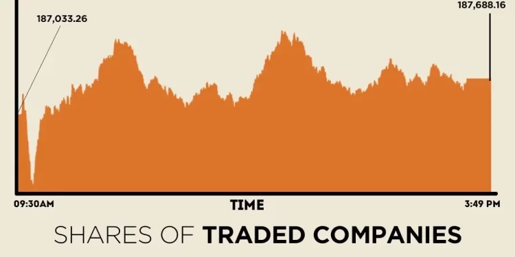 Buying returns to bourse, KSE-100 up over 650 points