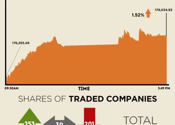 Historic run continues: KSE-100 settles above 179,000
