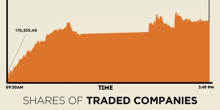 Historic run continues: KSE-100 settles above 179,000