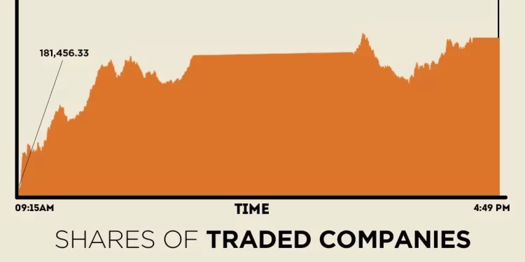 KSE-100 Index crosses 185,000 as rate cut hopes lift market