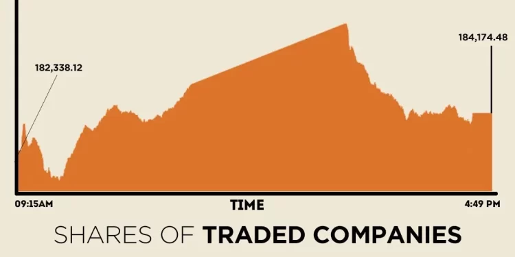 KSE-100 Index gains 1% as PSX rebounds sharply after rout
