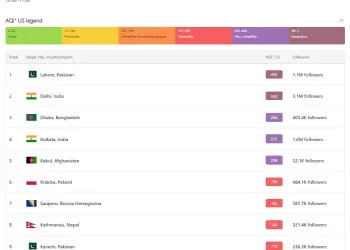 Lahore remains at the top of the list of most polluted cities in the world on January 21. &mdash; screengrab via IQAir