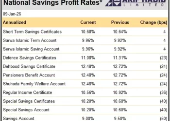 National Savings Scheme: profit rates on majority of schemes reduced
