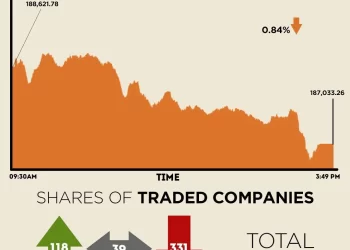 PSX snaps buying streak as KSE-100 sheds nearly 1,600 points