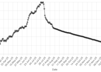 Pakistan rupee records marginal gain against US dollar