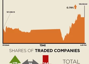 Positive sentiment returns , KSE-100 settles above 189,000 mark