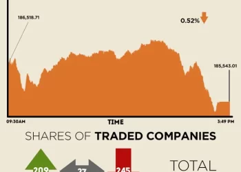 Profit-taking trims gains, KSE-100 sheds nearly 1,000 points