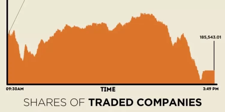 Profit-taking trims gains, KSE-100 sheds nearly 1,000 points