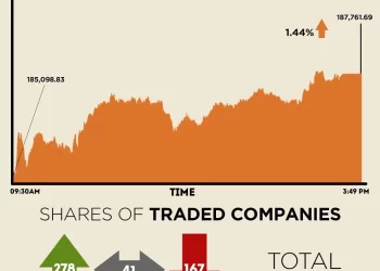 Rally continues, KSE-100 settles with nearly 2,700-point gain