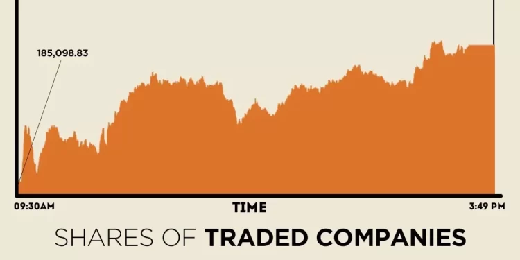 Rally continues, KSE-100 settles with nearly 2,700-point gain