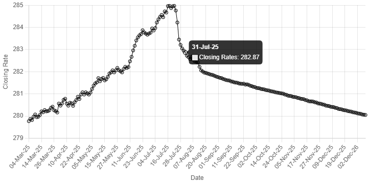 Rupee gains ground against US dollar