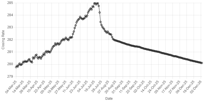 Rupee records gain against US dollar